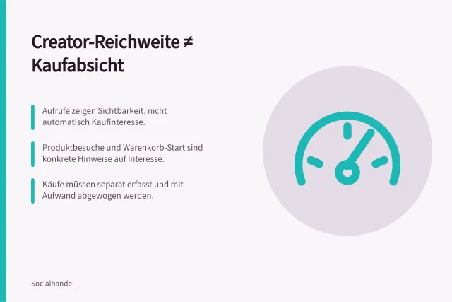Creator-Reichweite ≠ Kaufabsicht: Aufrufe zeigen Sichtbarkeit, nicht automatisch Kaufinteresse.; Produktbesuche und Warenkorb-Start sind konkrete Hinweise auf Interesse.; Käufe müssen separat erfasst und mit Aufwand abgewogen werden. Creator-Reichweite nicht mit Kaufabsicht gleichsetzen