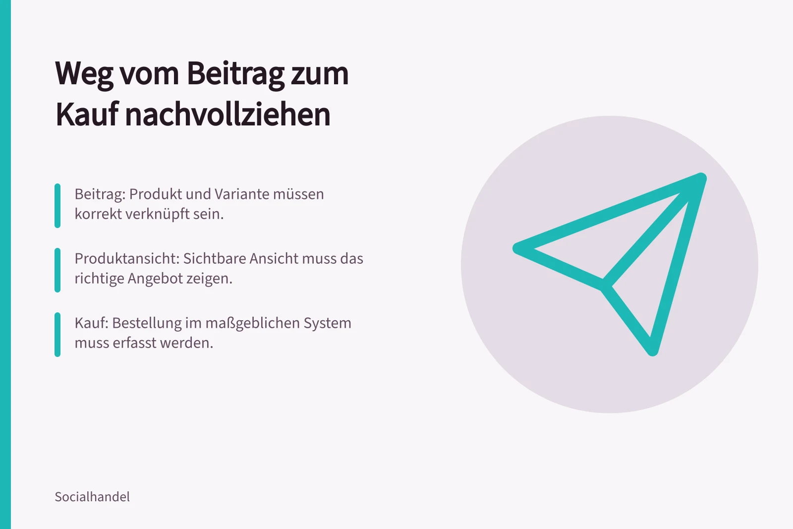 Weg vom Beitrag zum Kauf nachvollziehen: Beitrag: Produkt und Variante müssen korrekt verknüpft sein.; Produktansicht: Sichtbare Ansicht muss das richtige Angebot zeigen.; Kauf: Bestellung im maßgeblichen System muss erfasst werden.