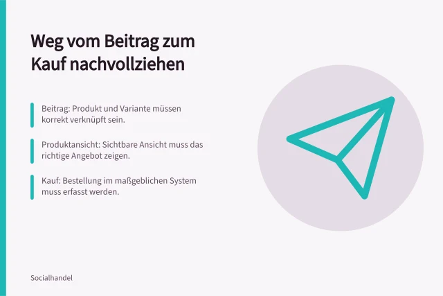 Weg vom Beitrag zum Kauf nachvollziehen: Beitrag: Produkt und Variante müssen korrekt verknüpft sein.; Produktansicht: Sichtbare Ansicht muss das richtige Angebot zeigen.; Kauf: Bestellung im maßgeblichen System muss erfasst werden. Den Weg vom Beitrag zum Kauf nachvollziehen