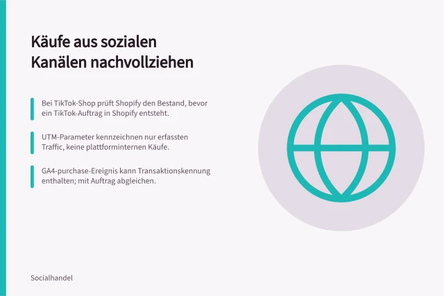 Käufe aus sozialen Kanälen nachvollziehen: Bei TikTok-Shop prüft Shopify den Bestand, bevor ein TikTok-Auftrag in Shopify entsteht.; UTM-Parameter kennzeichnen nur erfassten Traffic, keine plattforminternen Käufe.; GA4-purchase-Ereignis kann Transaktionskennung enthalten; mit Auftrag abgleichen. Käufe aus sozialen Kanälen nachvollziehen