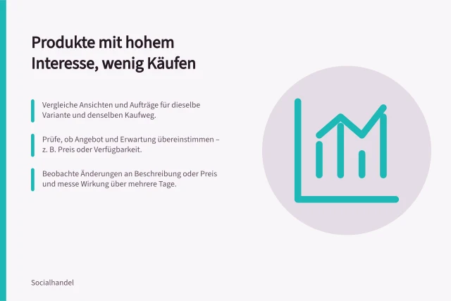 Produkte mit hohem Interesse, wenig Käufen: Vergleiche Ansichten und Aufträge für dieselbe Variante und denselben Kaufweg.; Prüfe, ob Angebot und Erwartung übereinstimmen – z. B. Preis oder Verfügbarkeit.; Beobachte Änderungen an Beschreibung oder Preis und messe Wirkung über mehrere Tage. Produkte mit Interesse, aber wenigen Käufen untersuchen