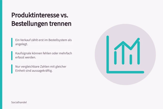 Produktinteresse vs. Bestellungen trennen: Ein Verkauf zählt erst im Bestellsystem als angelegt.; Kaufsignale können fehlen oder mehrfach erfasst werden.; Nur vergleichbare Zahlen mit gleicher Einheit sind aussagekräftig. Produktinteresse und tatsächliche Bestellungen trennen