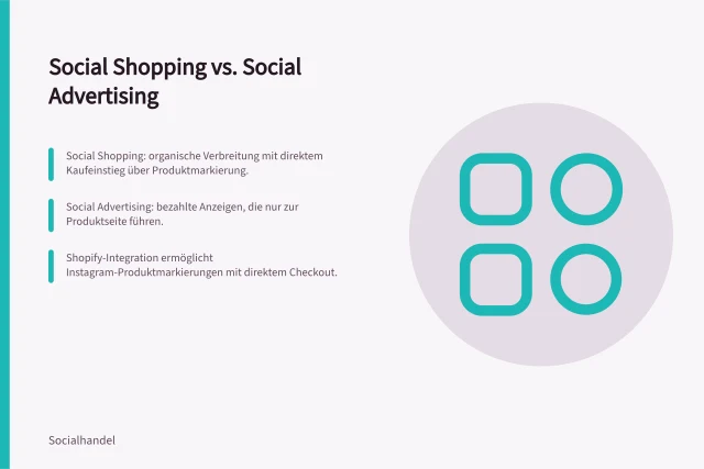 Social Shopping vs. Social Advertising: Social Shopping: organische Verbreitung mit direktem Kaufeinstieg über Produktmarkierung.; Social Advertising: bezahlte Anzeigen, die nur zur Produktseite führen.; Shopify-Integration ermöglicht Instagram-Produktmarkierungen mit direktem Checkout. Social Shopping und Social Advertising unterscheiden